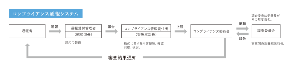 コンプライアンス通報システム