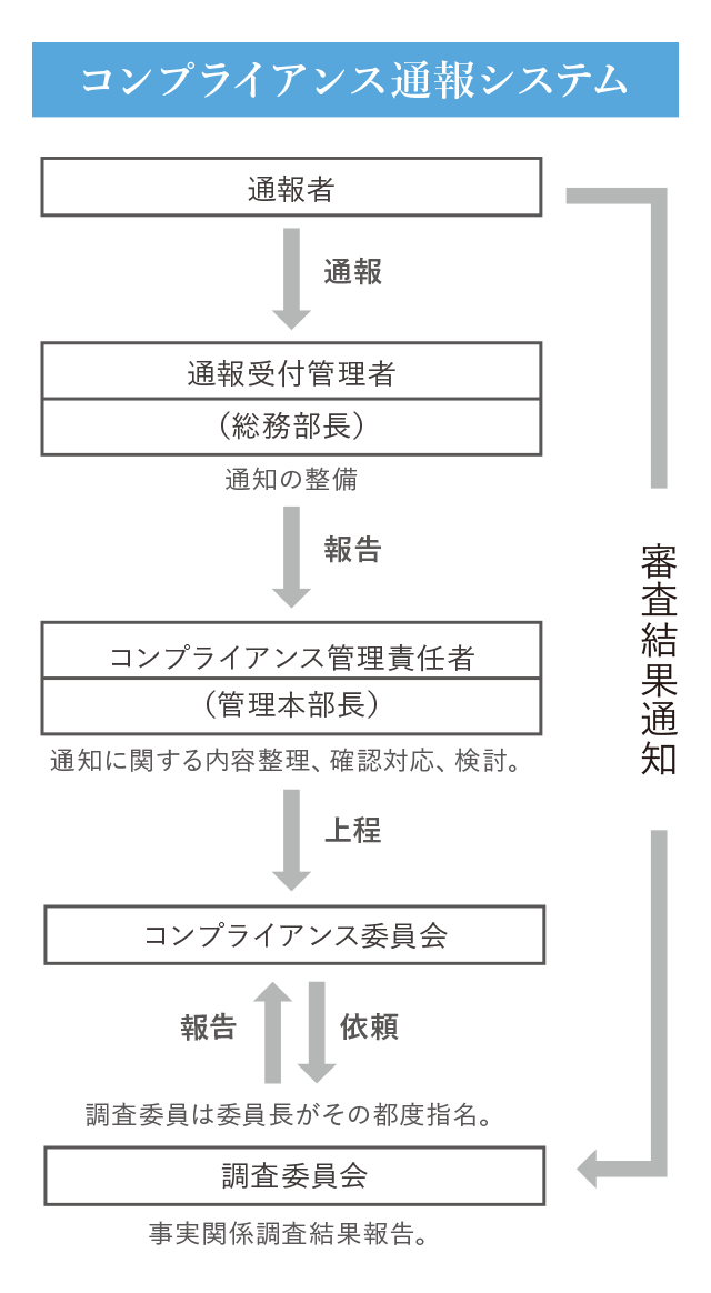 コンプライアンス通報システム